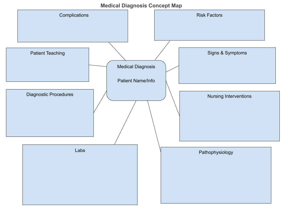 Nursing concept map medical diagnosis template