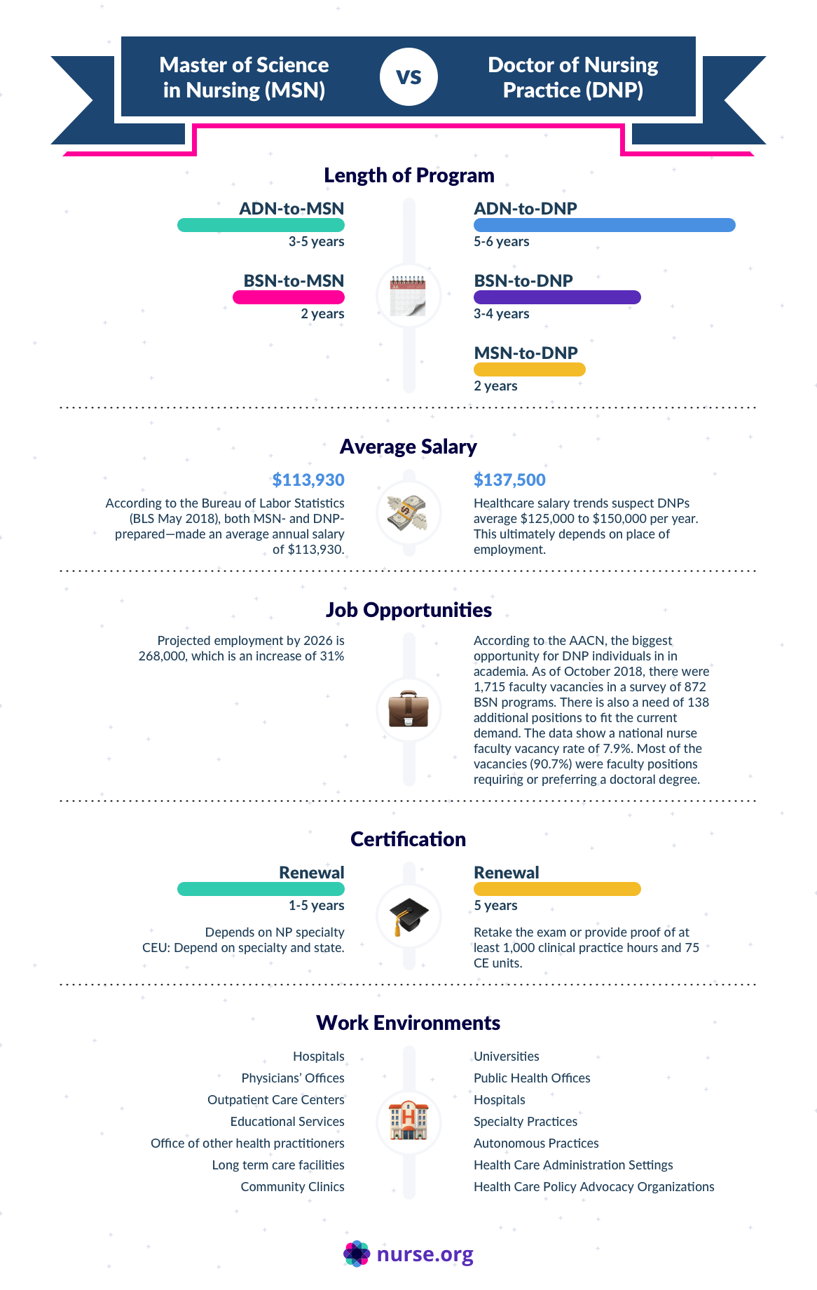 Infographic depicting different salaries and roles for nurse practitioners